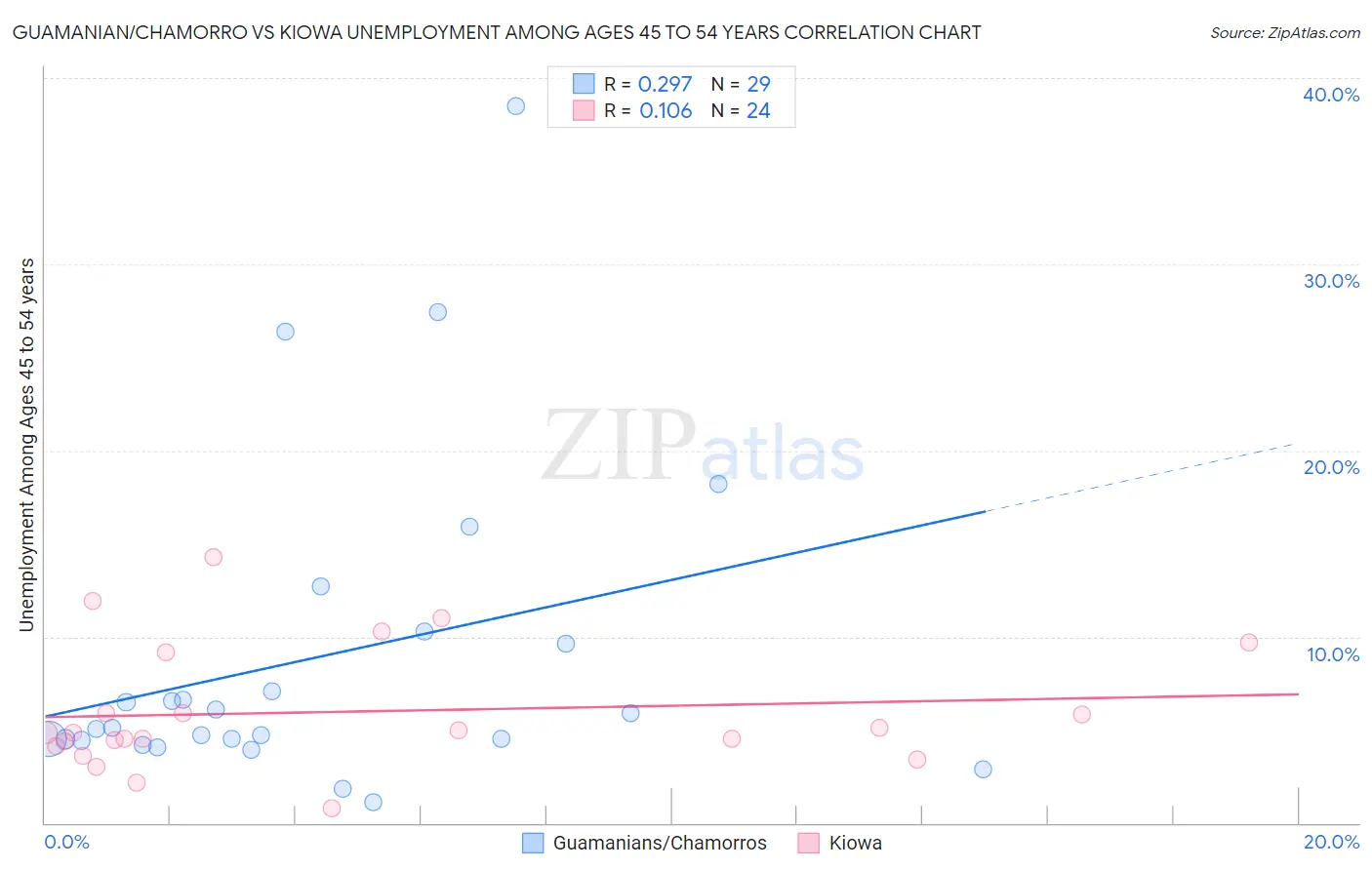 Guamanian/Chamorro vs Kiowa Unemployment Among Ages 45 to 54 years