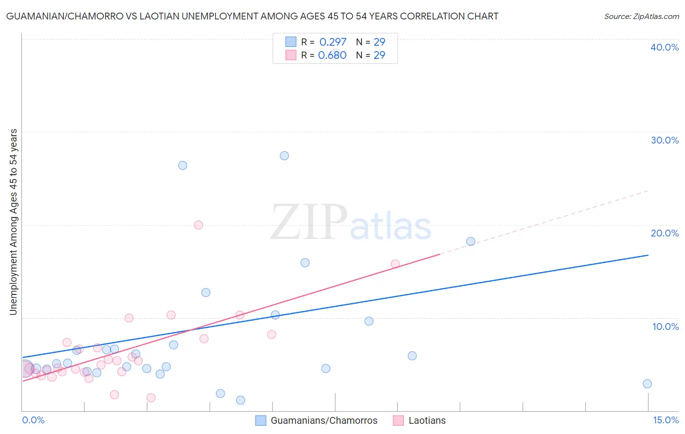 Guamanian/Chamorro vs Laotian Unemployment Among Ages 45 to 54 years