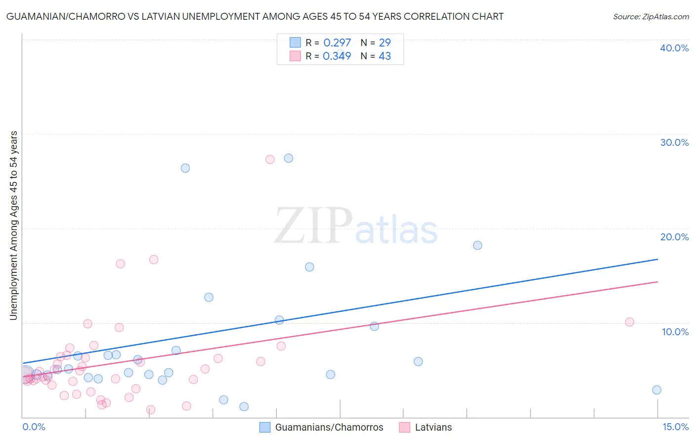 Guamanian/Chamorro vs Latvian Unemployment Among Ages 45 to 54 years