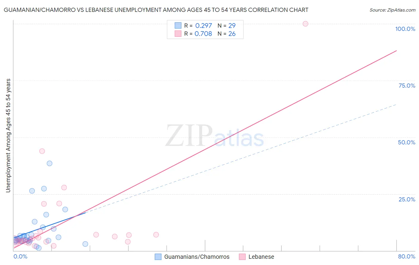 Guamanian/Chamorro vs Lebanese Unemployment Among Ages 45 to 54 years
