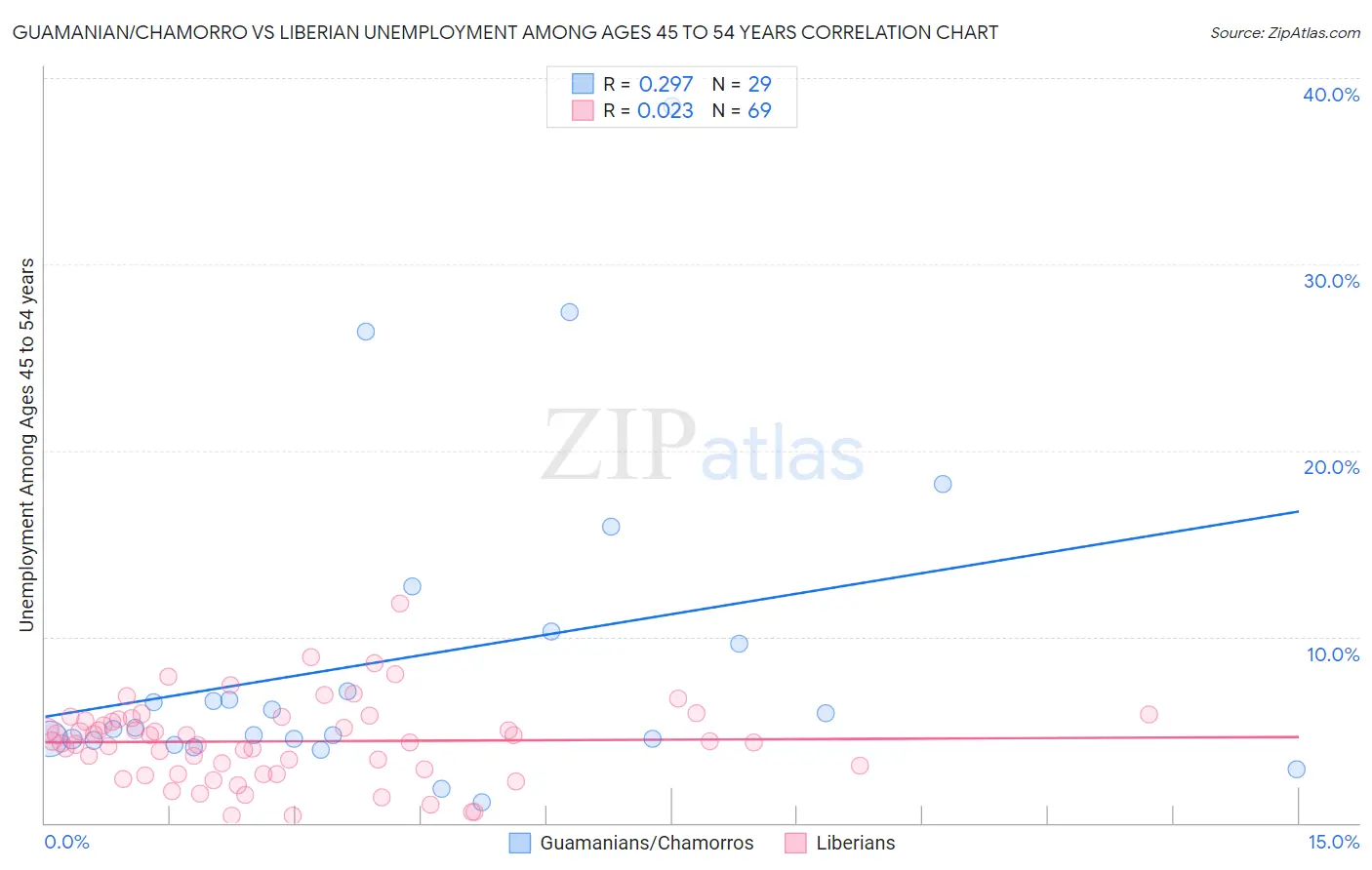 Guamanian/Chamorro vs Liberian Unemployment Among Ages 45 to 54 years