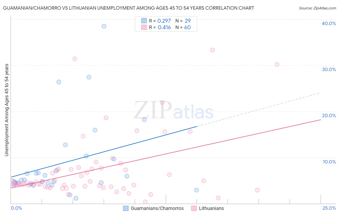 Guamanian/Chamorro vs Lithuanian Unemployment Among Ages 45 to 54 years