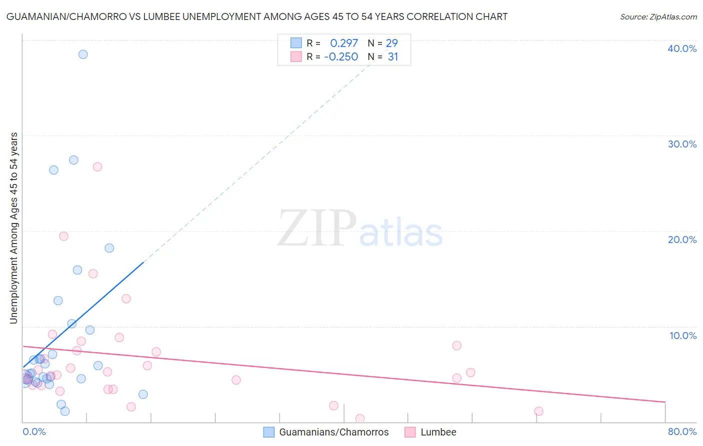 Guamanian/Chamorro vs Lumbee Unemployment Among Ages 45 to 54 years