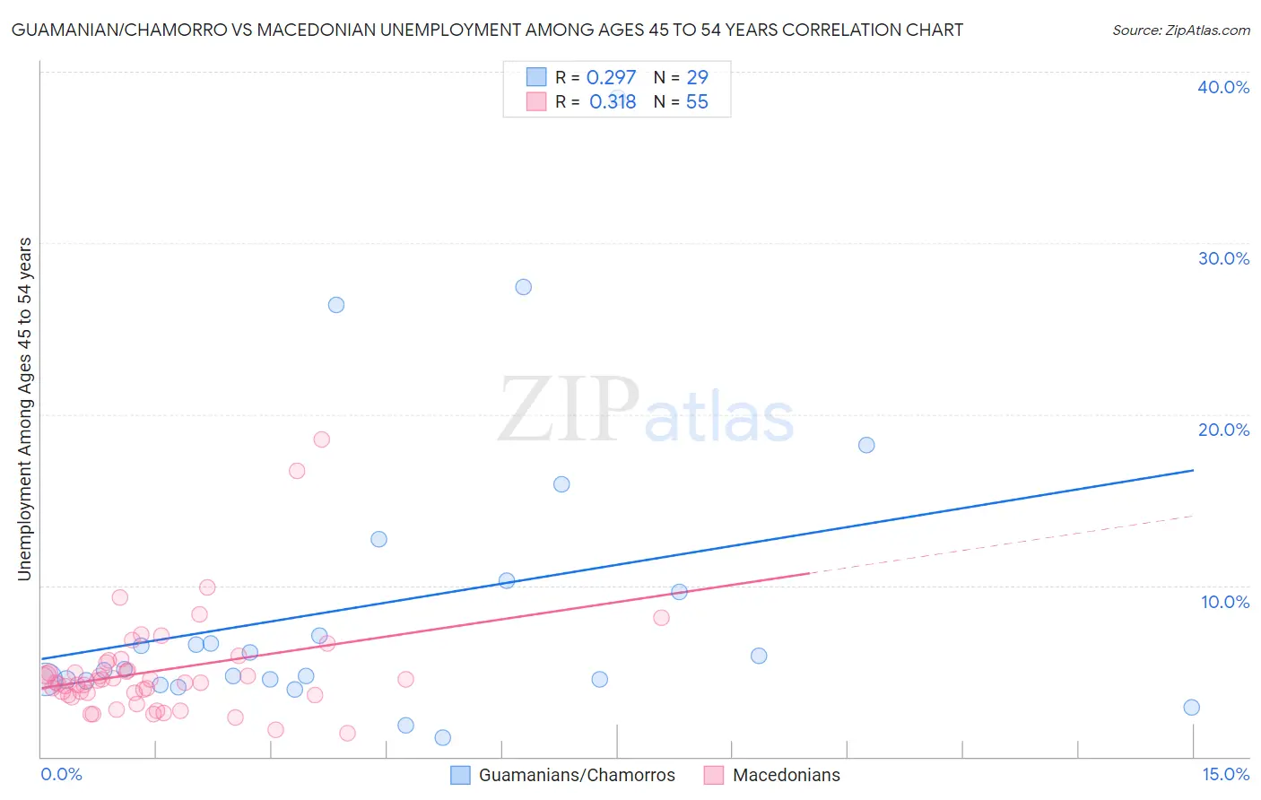 Guamanian/Chamorro vs Macedonian Unemployment Among Ages 45 to 54 years