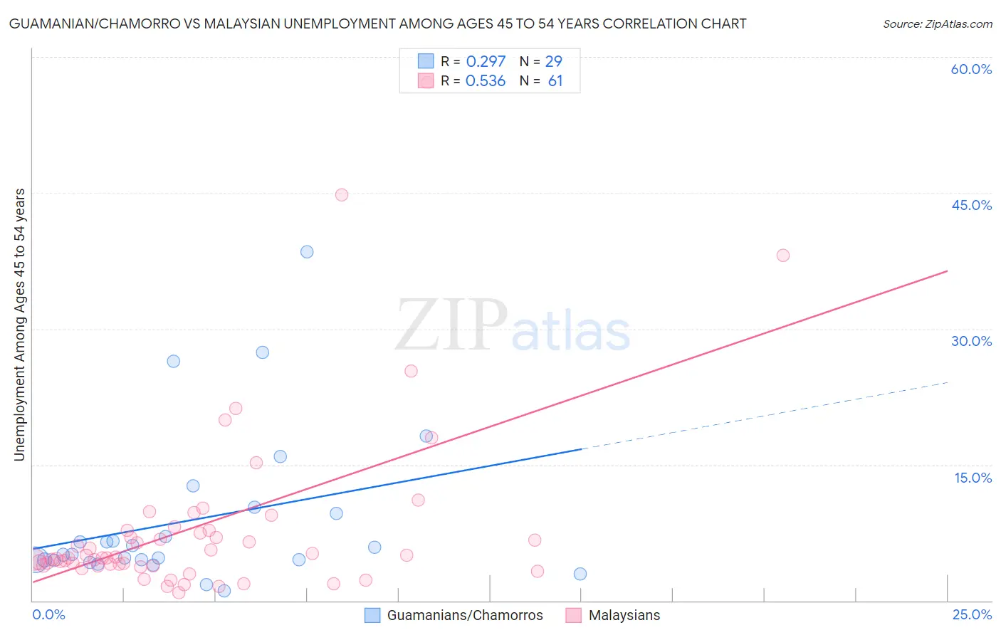 Guamanian/Chamorro vs Malaysian Unemployment Among Ages 45 to 54 years
