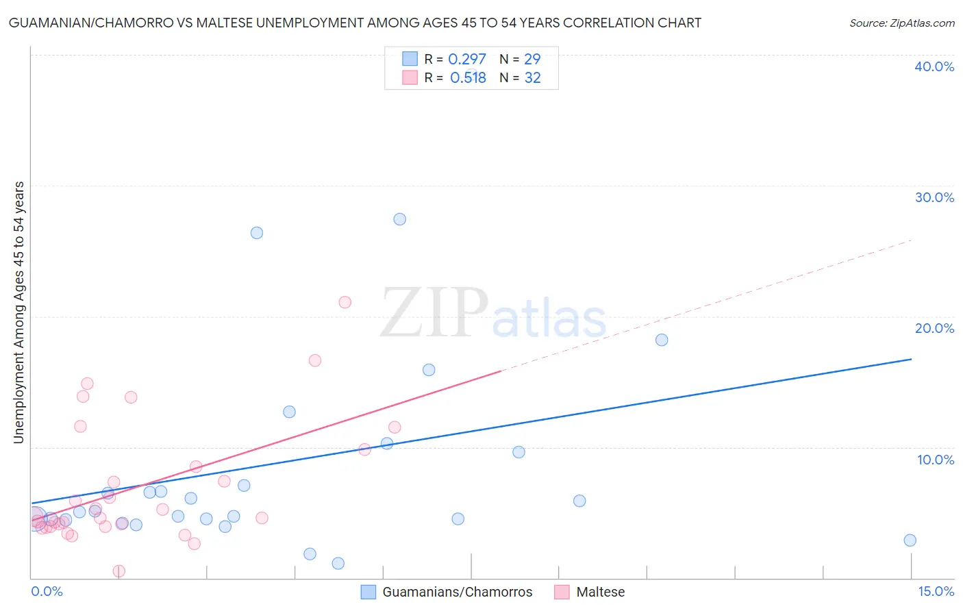 Guamanian/Chamorro vs Maltese Unemployment Among Ages 45 to 54 years