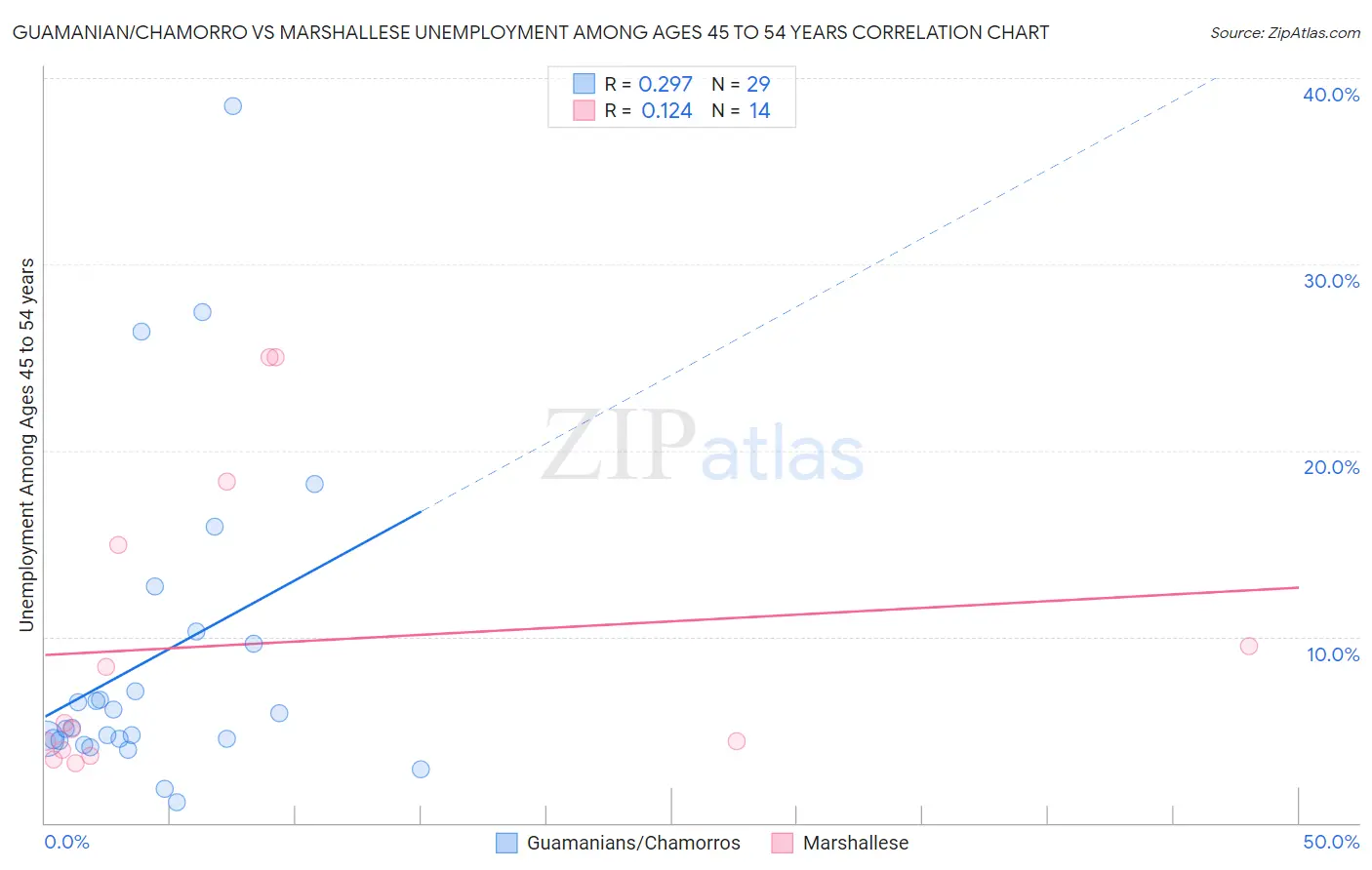 Guamanian/Chamorro vs Marshallese Unemployment Among Ages 45 to 54 years