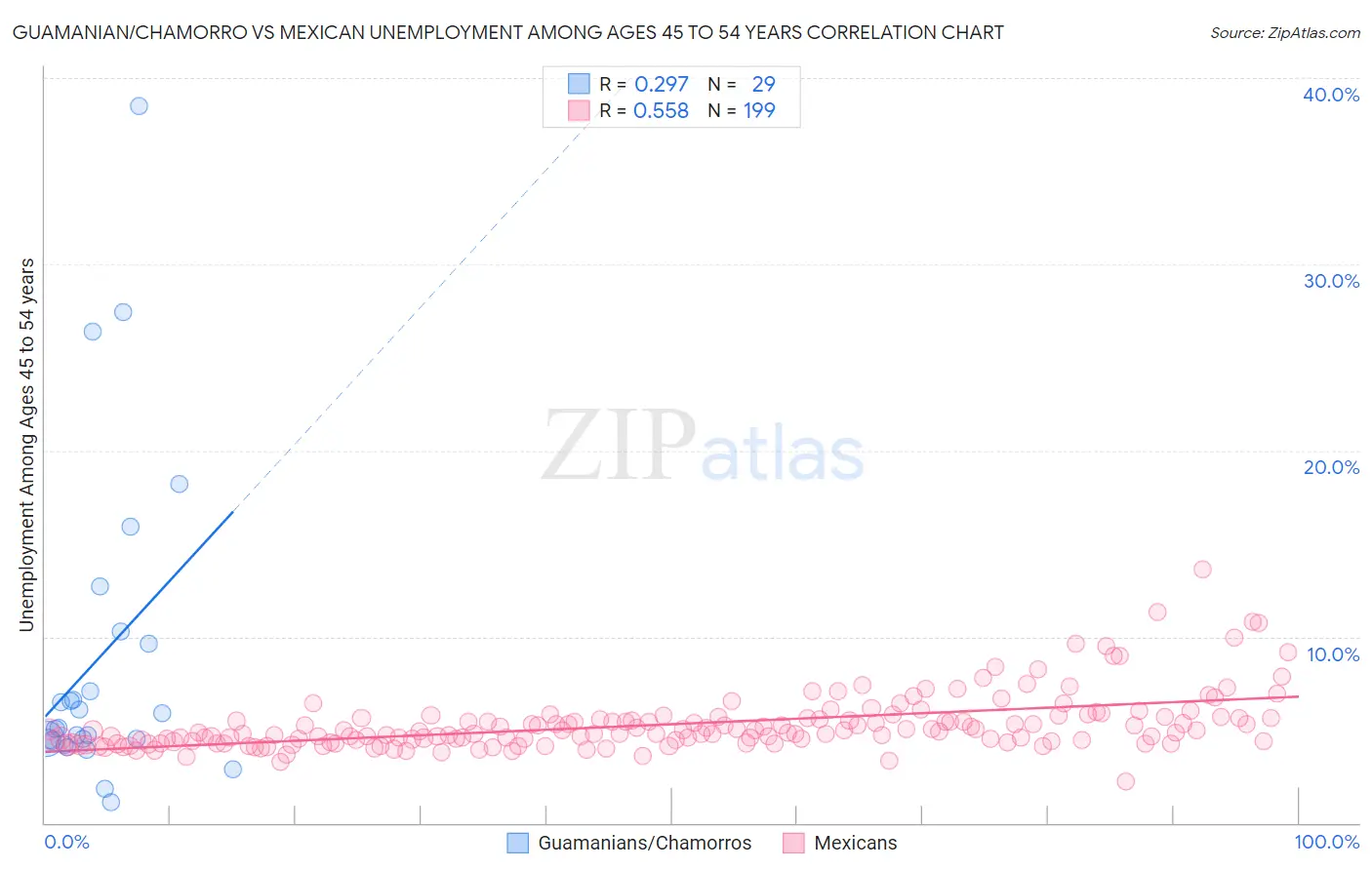 Guamanian/Chamorro vs Mexican Unemployment Among Ages 45 to 54 years