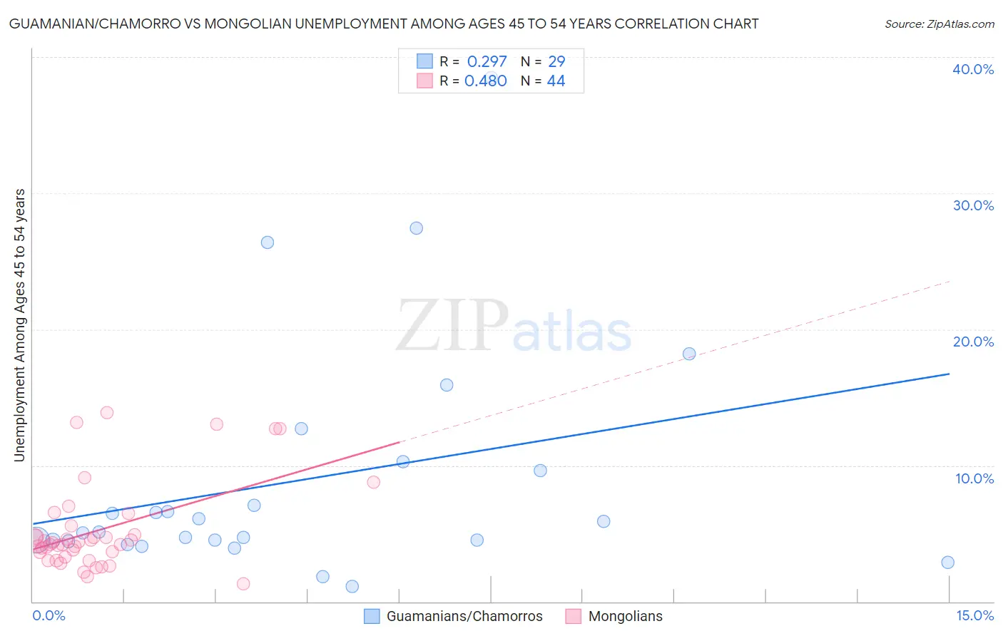 Guamanian/Chamorro vs Mongolian Unemployment Among Ages 45 to 54 years