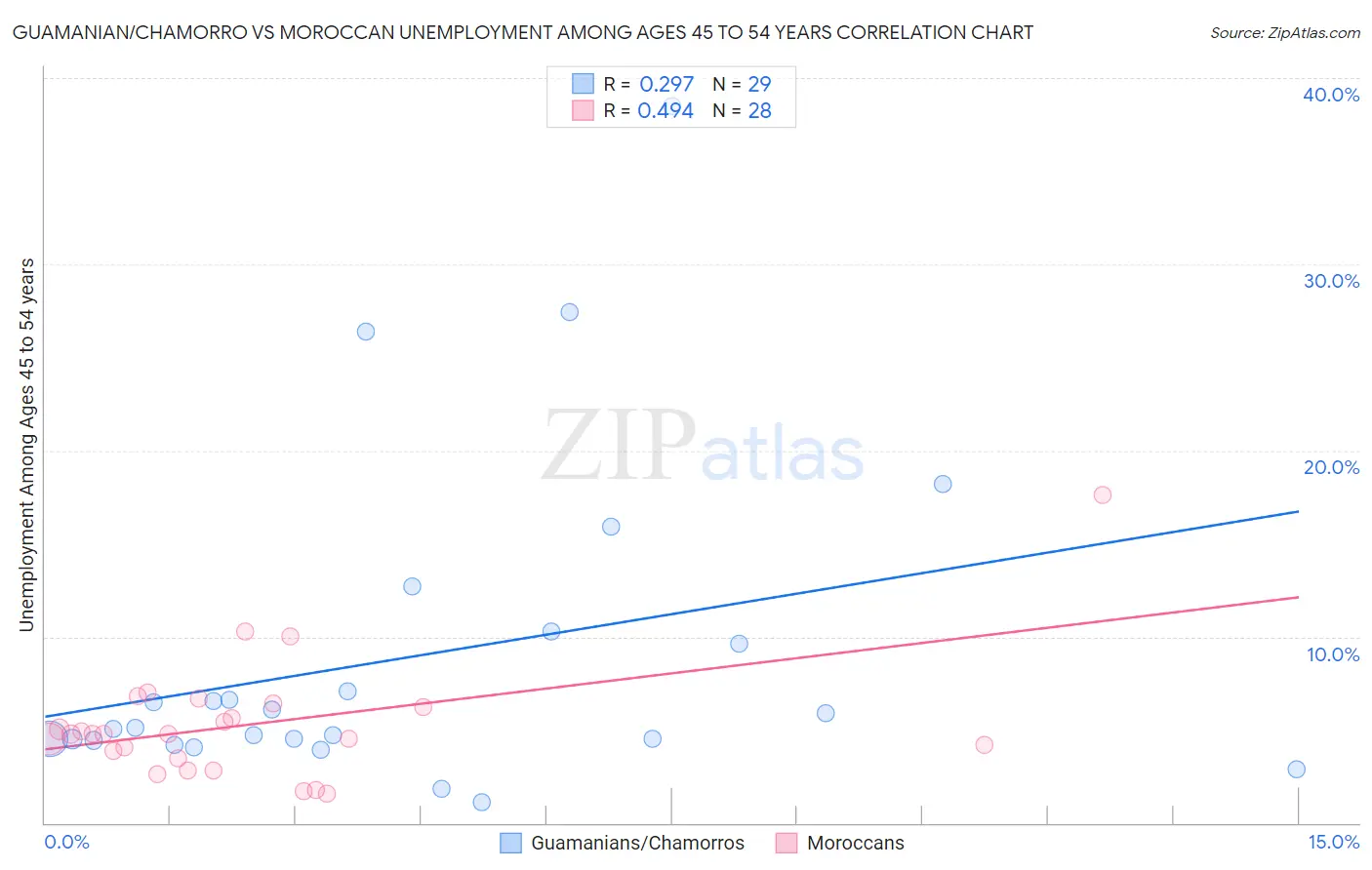Guamanian/Chamorro vs Moroccan Unemployment Among Ages 45 to 54 years