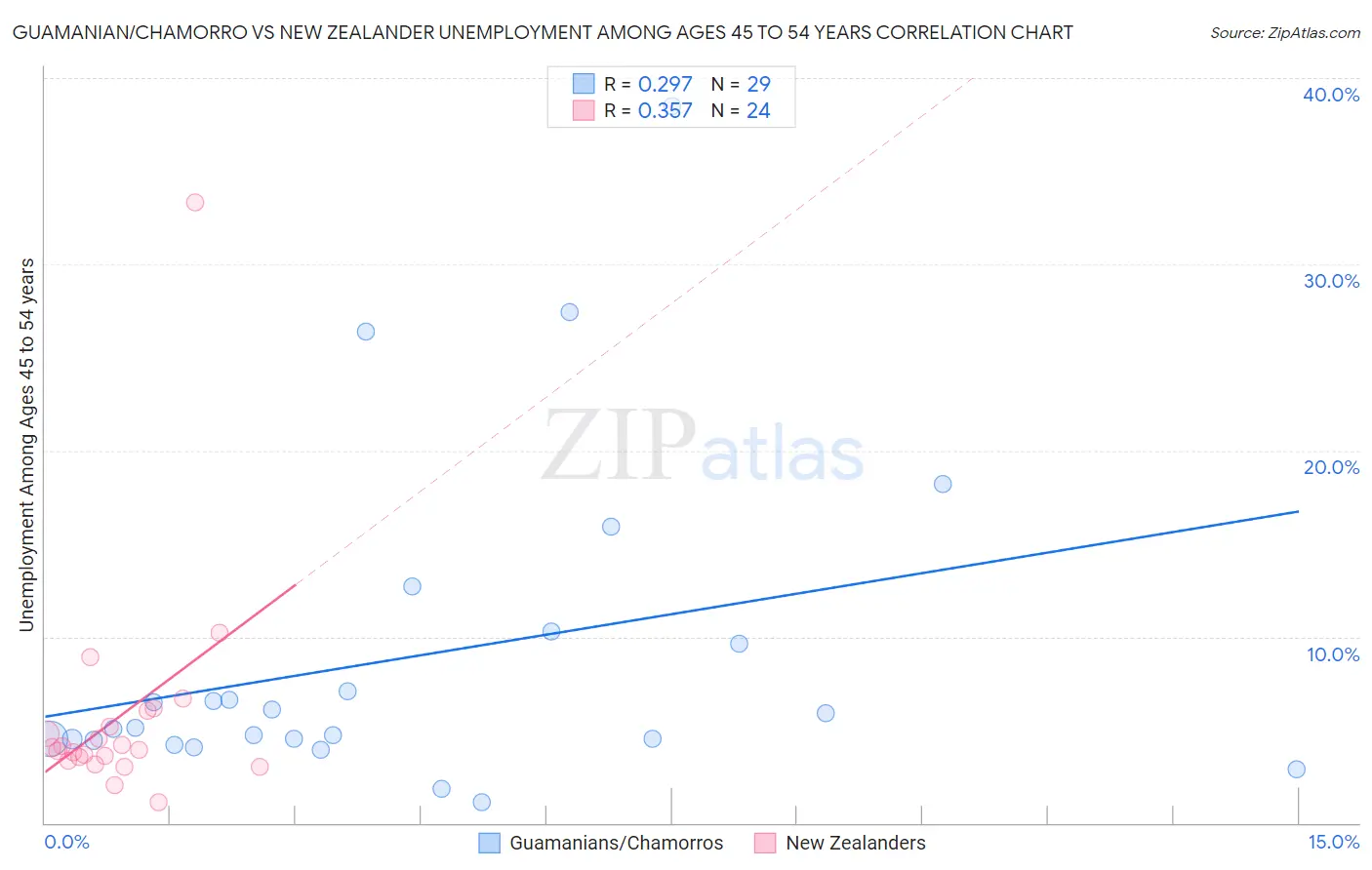 Guamanian/Chamorro vs New Zealander Unemployment Among Ages 45 to 54 years