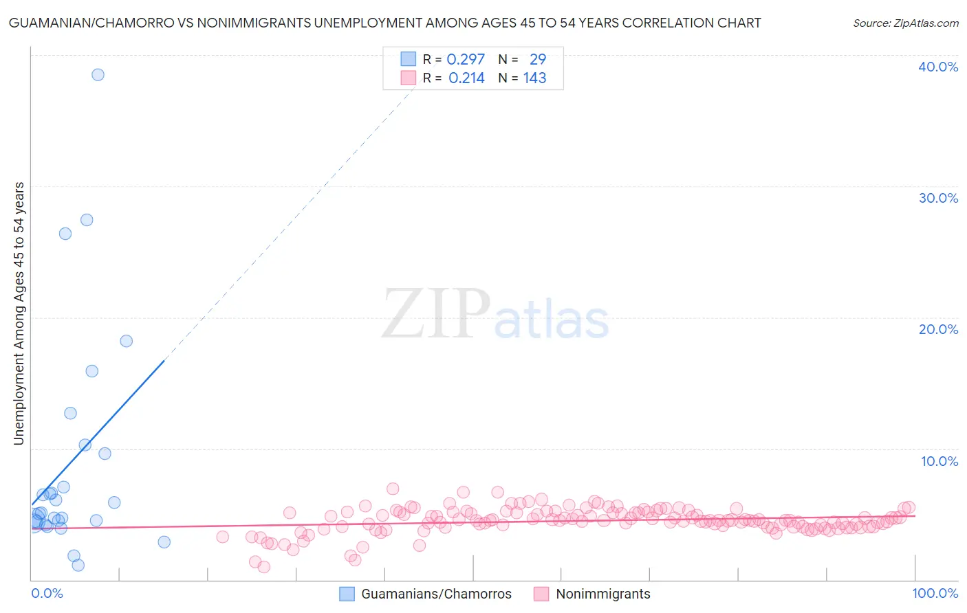 Guamanian/Chamorro vs Nonimmigrants Unemployment Among Ages 45 to 54 years