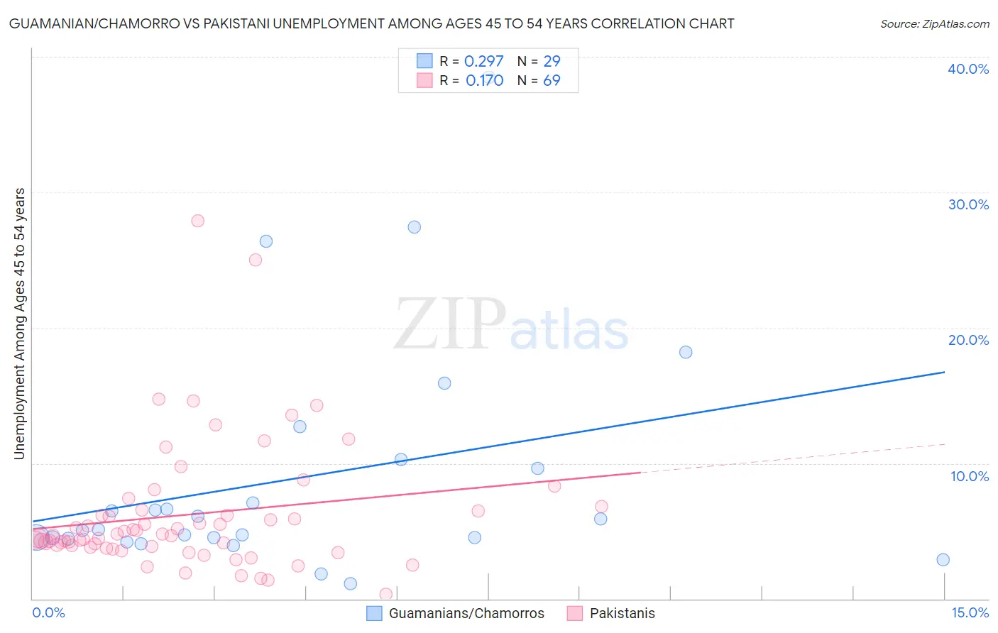 Guamanian/Chamorro vs Pakistani Unemployment Among Ages 45 to 54 years