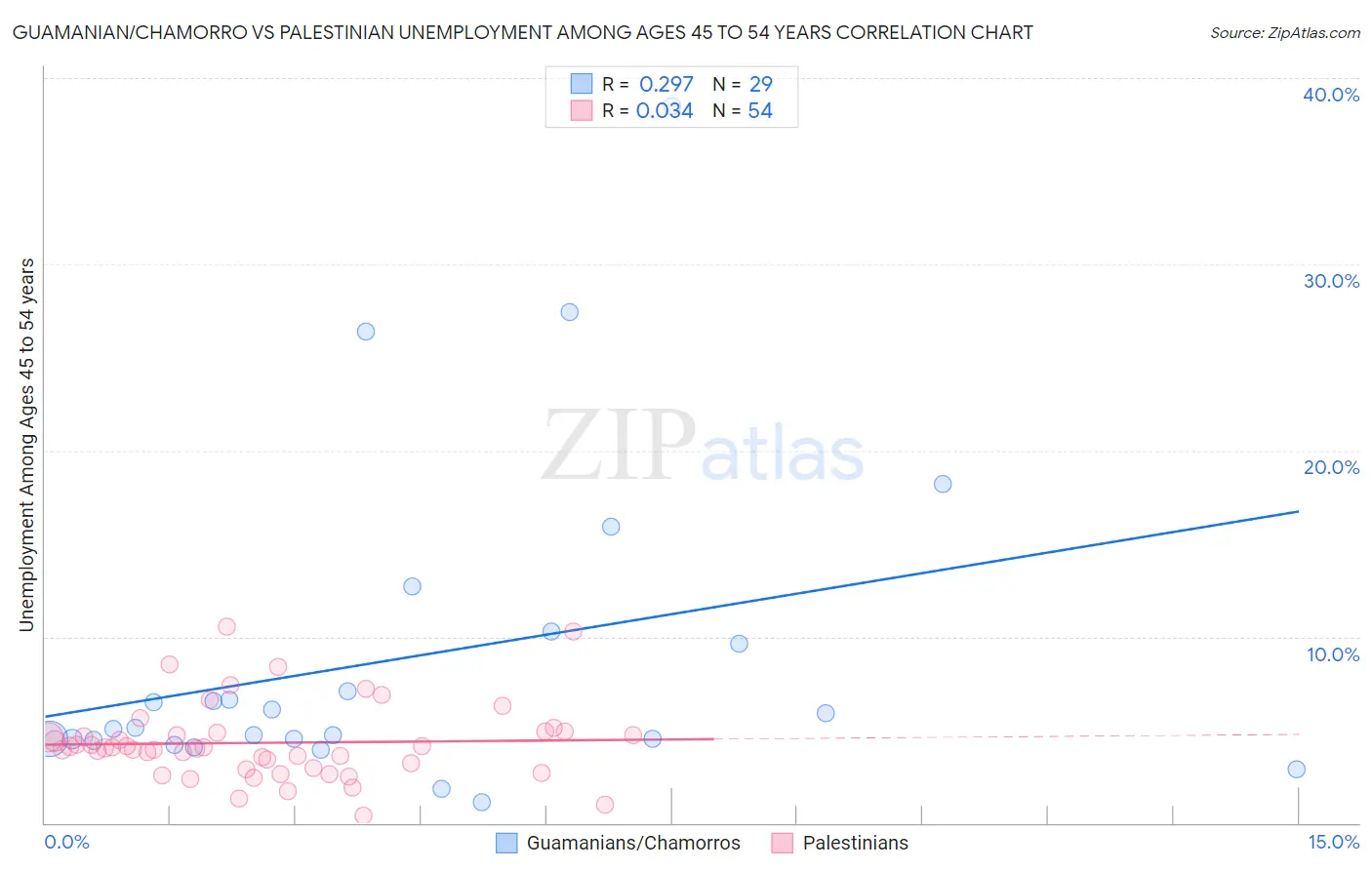 Guamanian/Chamorro vs Palestinian Unemployment Among Ages 45 to 54 years