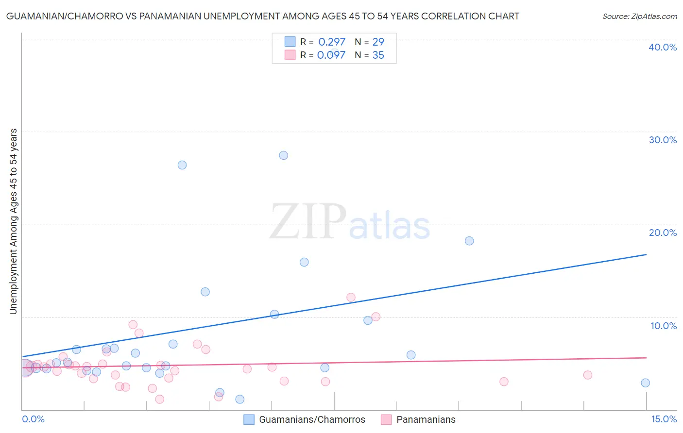 Guamanian/Chamorro vs Panamanian Unemployment Among Ages 45 to 54 years