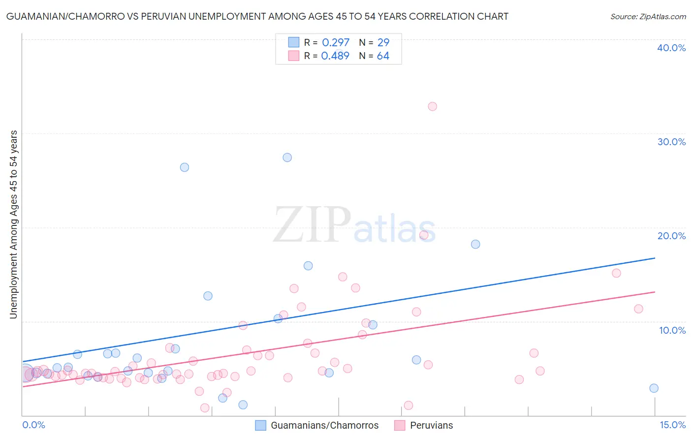 Guamanian/Chamorro vs Peruvian Unemployment Among Ages 45 to 54 years
