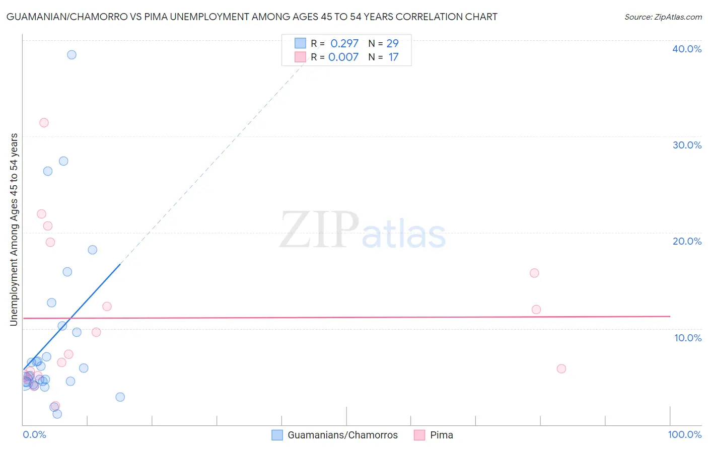 Guamanian/Chamorro vs Pima Unemployment Among Ages 45 to 54 years