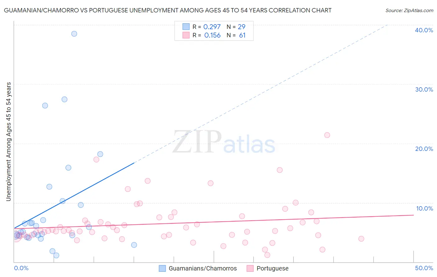 Guamanian/Chamorro vs Portuguese Unemployment Among Ages 45 to 54 years