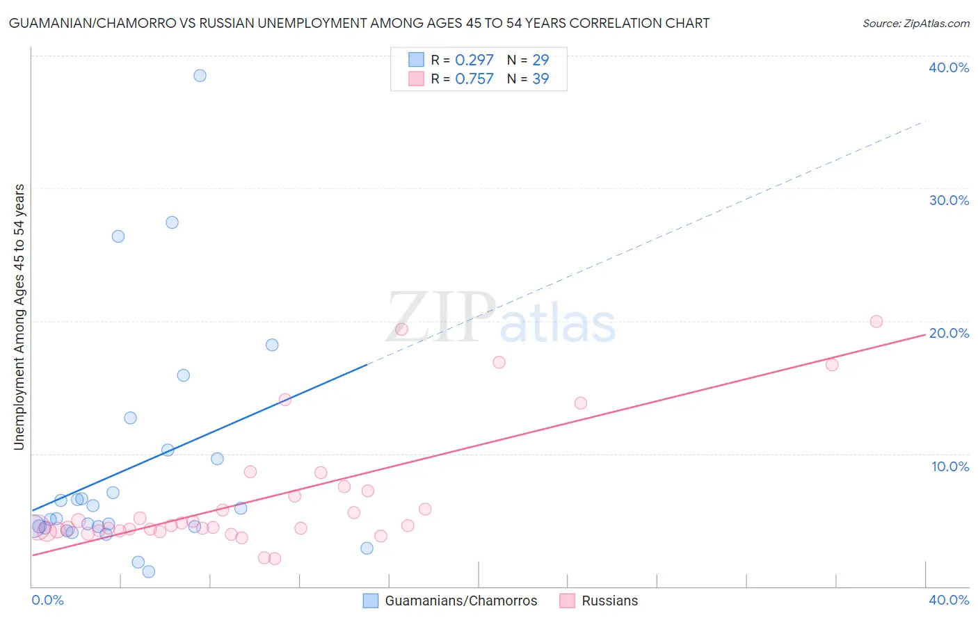 Guamanian/Chamorro vs Russian Unemployment Among Ages 45 to 54 years