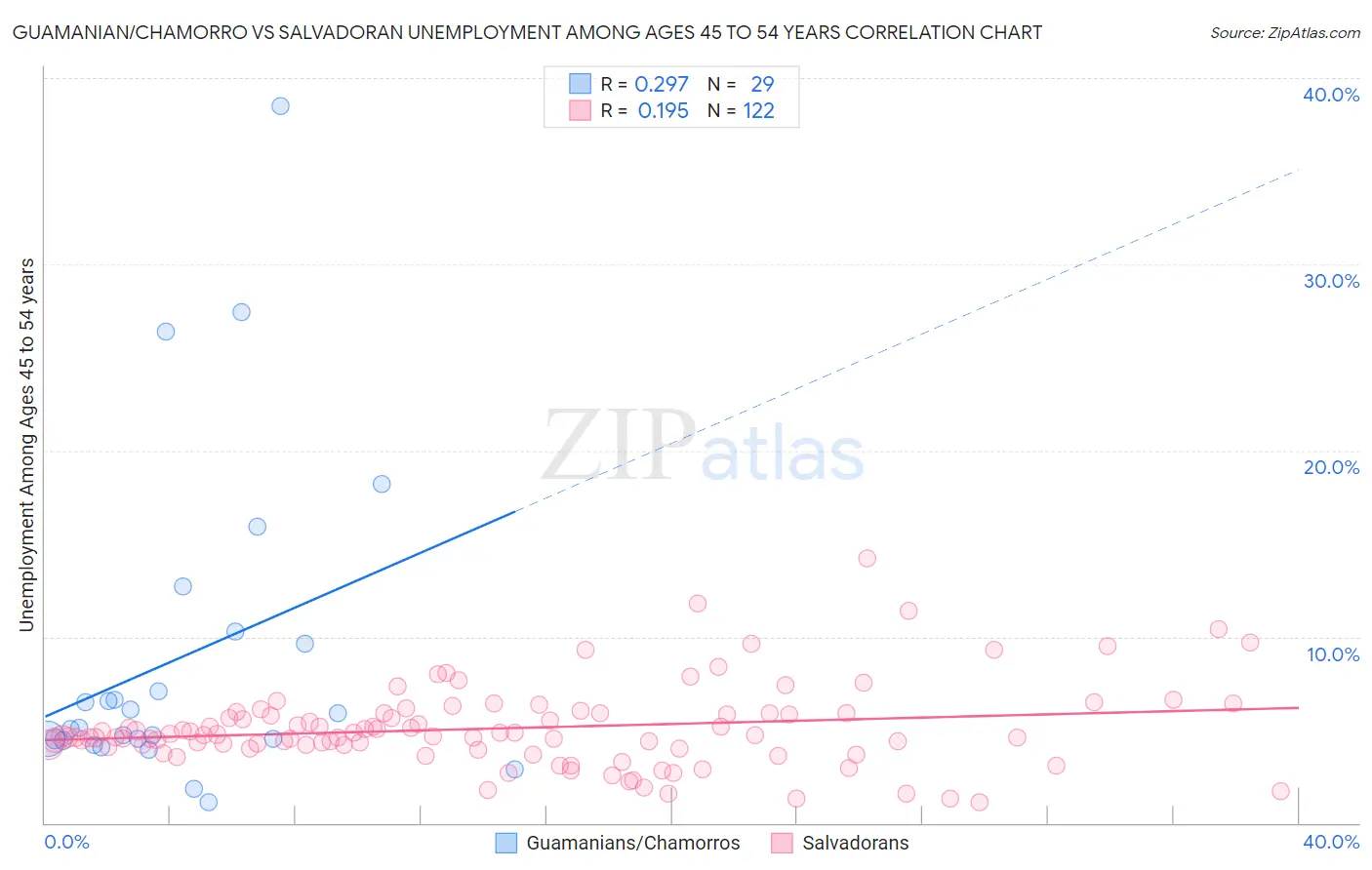 Guamanian/Chamorro vs Salvadoran Unemployment Among Ages 45 to 54 years