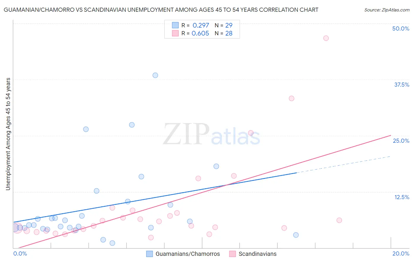 Guamanian/Chamorro vs Scandinavian Unemployment Among Ages 45 to 54 years