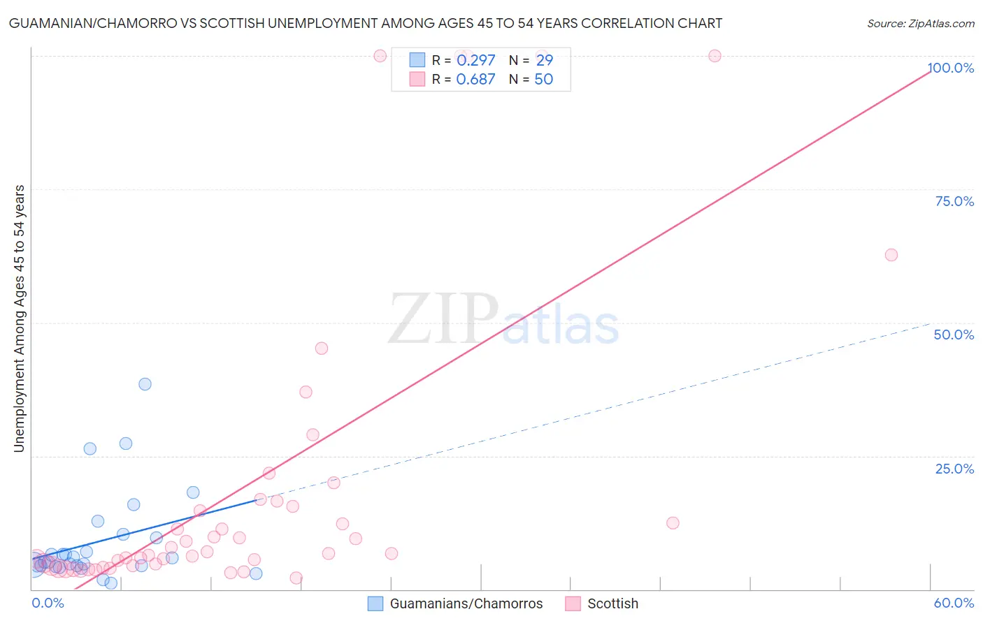 Guamanian/Chamorro vs Scottish Unemployment Among Ages 45 to 54 years