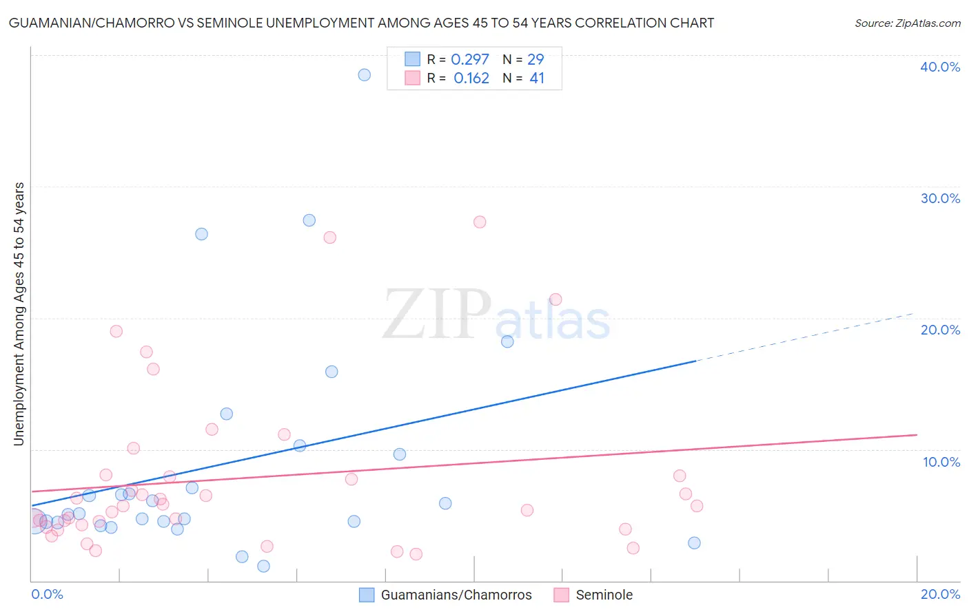 Guamanian/Chamorro vs Seminole Unemployment Among Ages 45 to 54 years