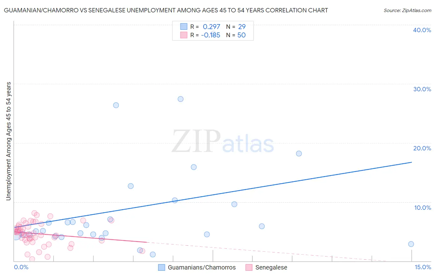 Guamanian/Chamorro vs Senegalese Unemployment Among Ages 45 to 54 years