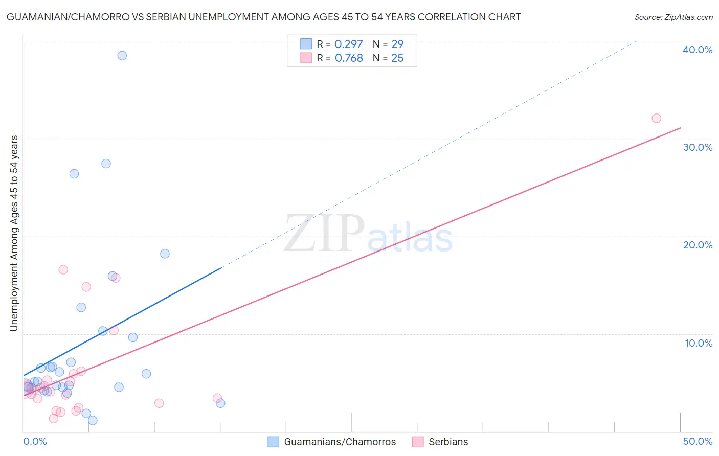 Guamanian/Chamorro vs Serbian Unemployment Among Ages 45 to 54 years