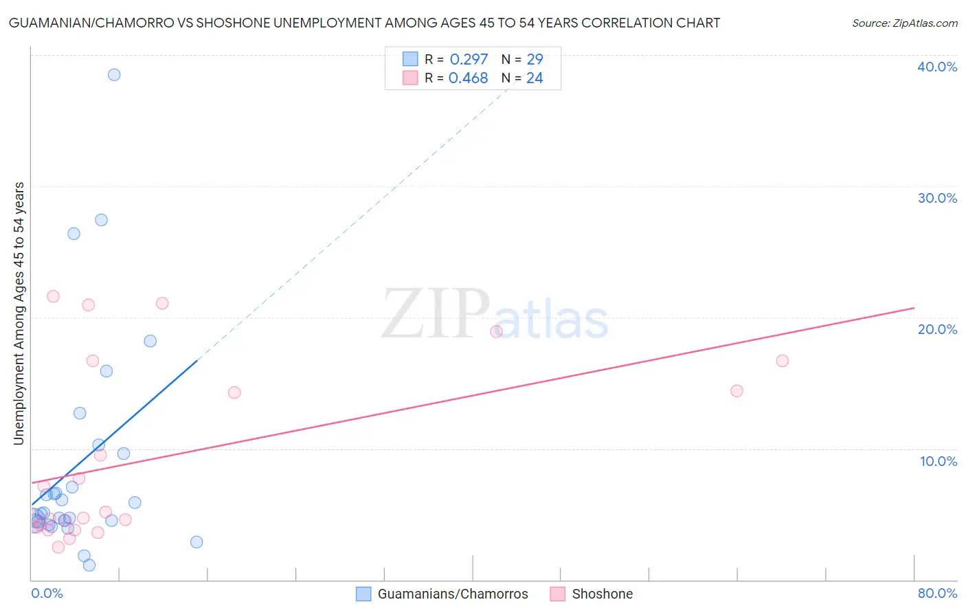 Guamanian/Chamorro vs Shoshone Unemployment Among Ages 45 to 54 years