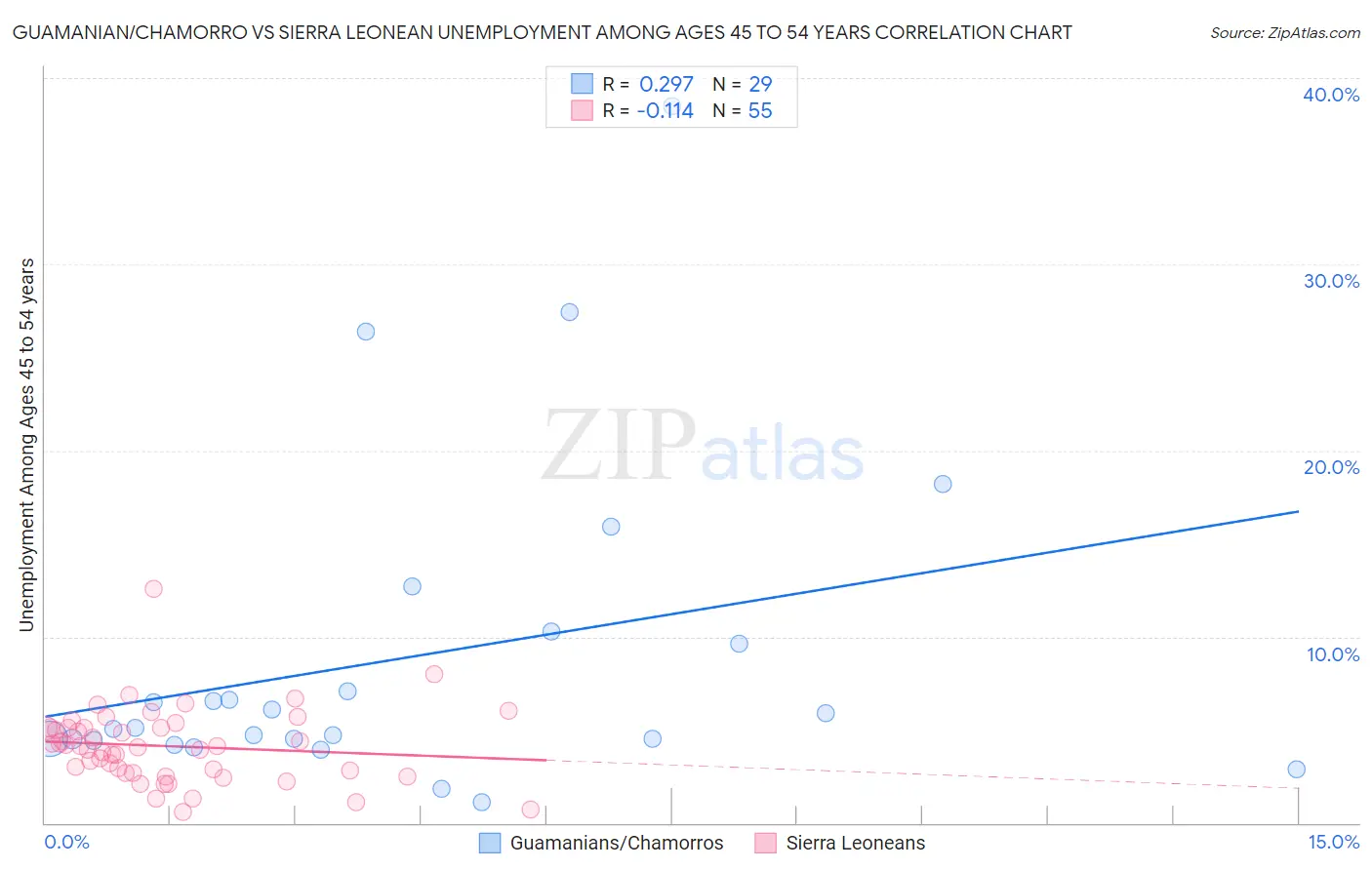 Guamanian/Chamorro vs Sierra Leonean Unemployment Among Ages 45 to 54 years