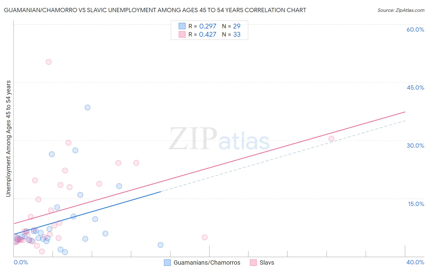 Guamanian/Chamorro vs Slavic Unemployment Among Ages 45 to 54 years