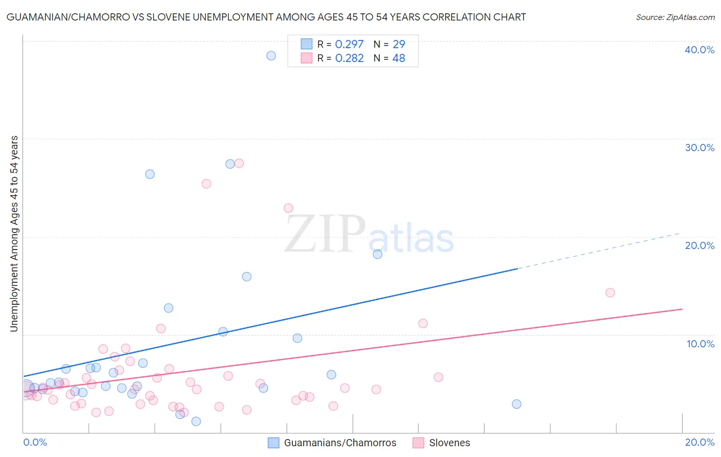 Guamanian/Chamorro vs Slovene Unemployment Among Ages 45 to 54 years