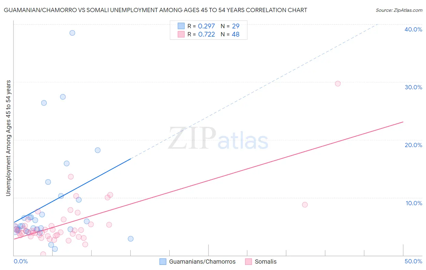 Guamanian/Chamorro vs Somali Unemployment Among Ages 45 to 54 years