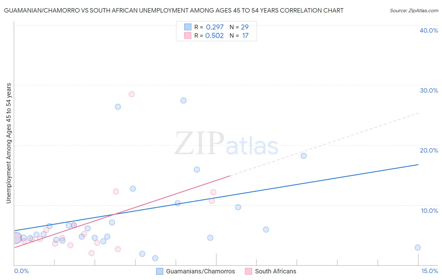 Guamanian/Chamorro vs South African Unemployment Among Ages 45 to 54 years