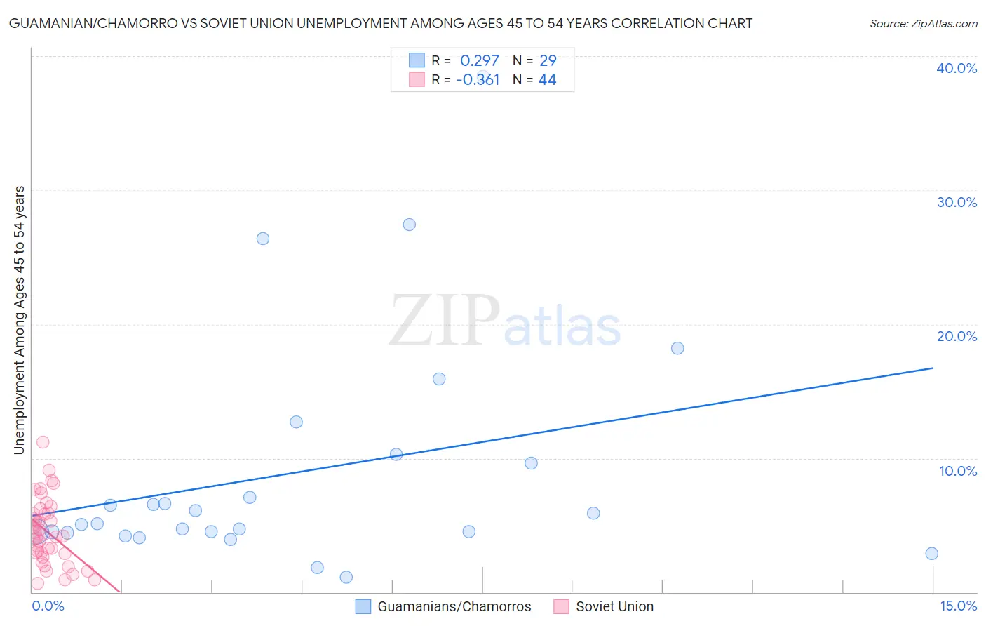 Guamanian/Chamorro vs Soviet Union Unemployment Among Ages 45 to 54 years