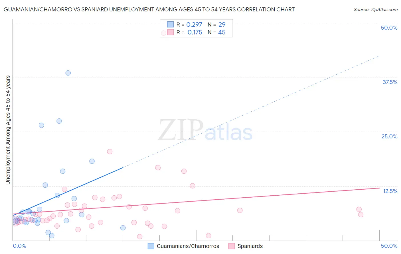 Guamanian/Chamorro vs Spaniard Unemployment Among Ages 45 to 54 years