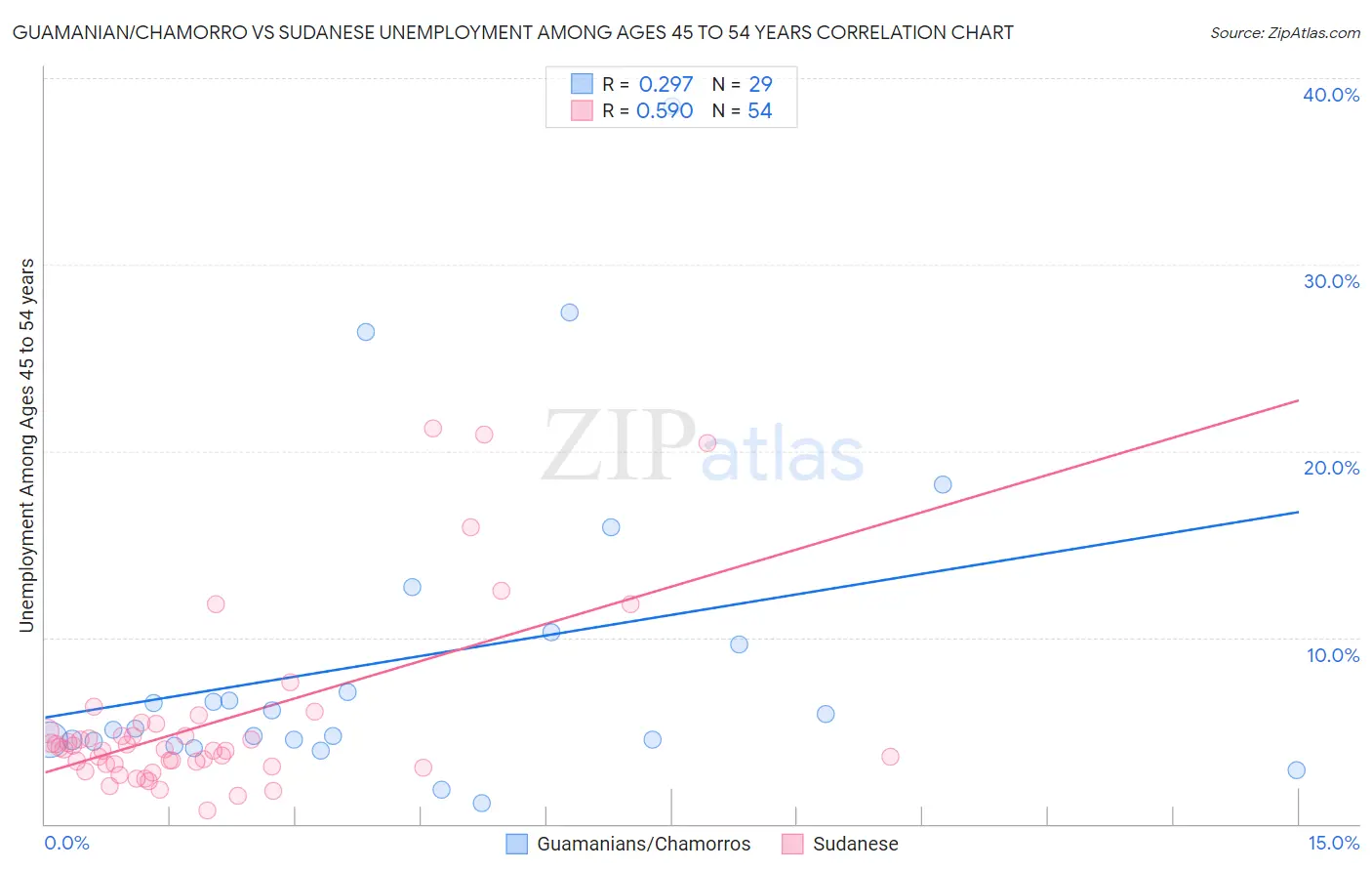 Guamanian/Chamorro vs Sudanese Unemployment Among Ages 45 to 54 years