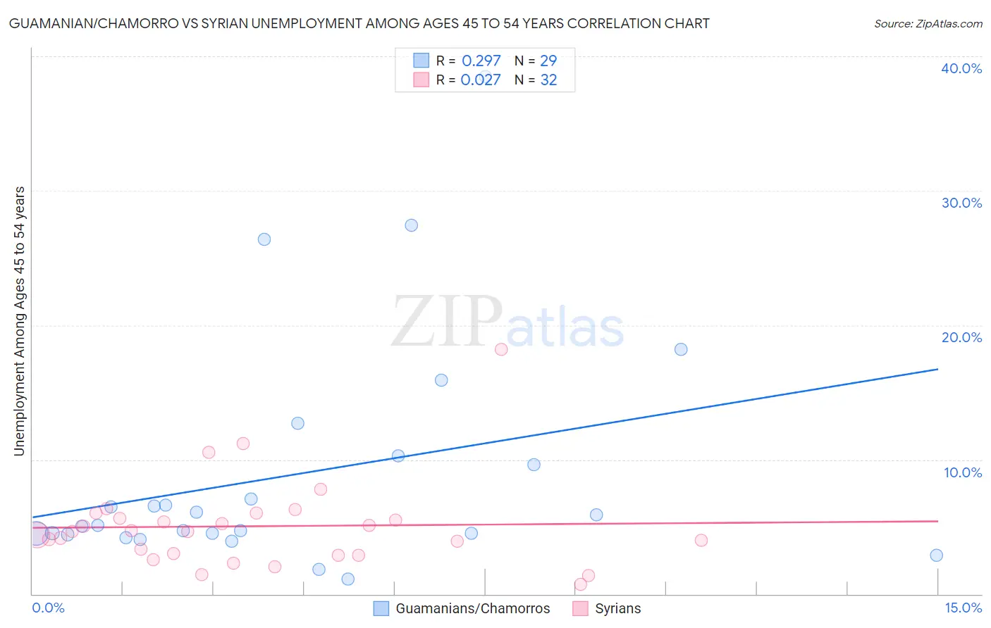 Guamanian/Chamorro vs Syrian Unemployment Among Ages 45 to 54 years