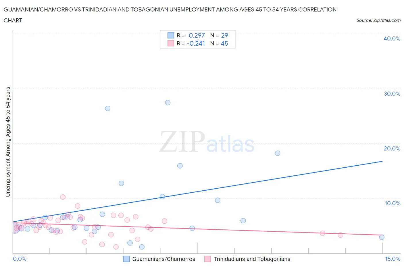 Guamanian/Chamorro vs Trinidadian and Tobagonian Unemployment Among Ages 45 to 54 years
