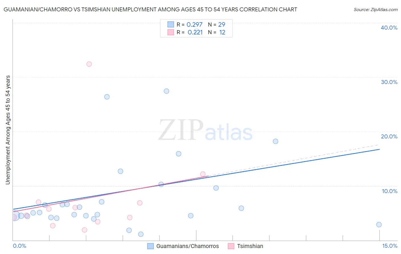 Guamanian/Chamorro vs Tsimshian Unemployment Among Ages 45 to 54 years