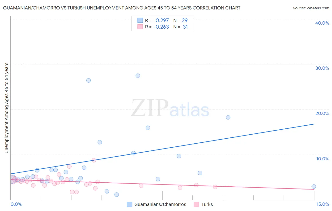 Guamanian/Chamorro vs Turkish Unemployment Among Ages 45 to 54 years