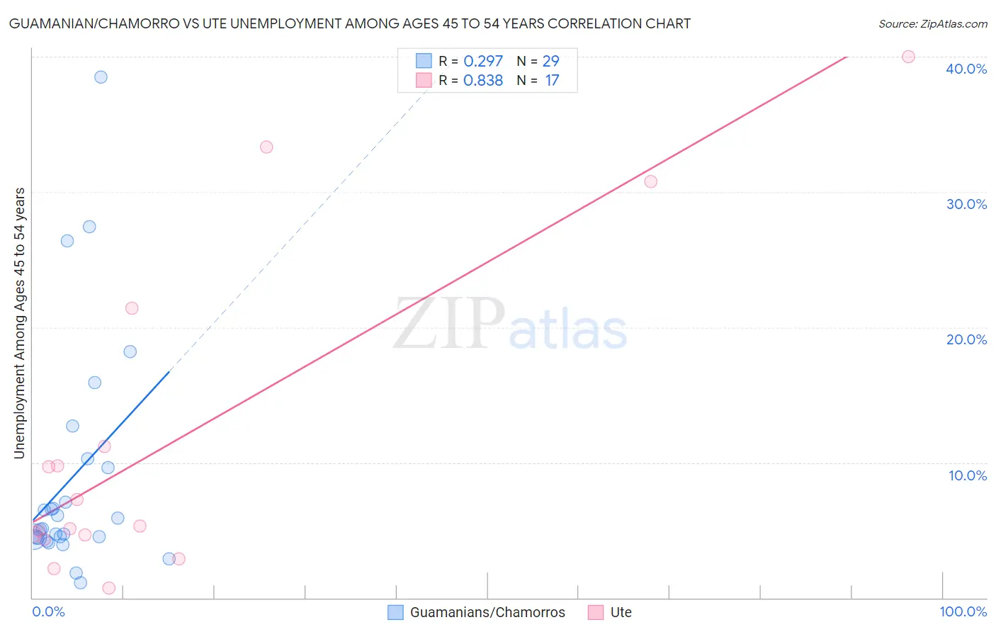Guamanian/Chamorro vs Ute Unemployment Among Ages 45 to 54 years