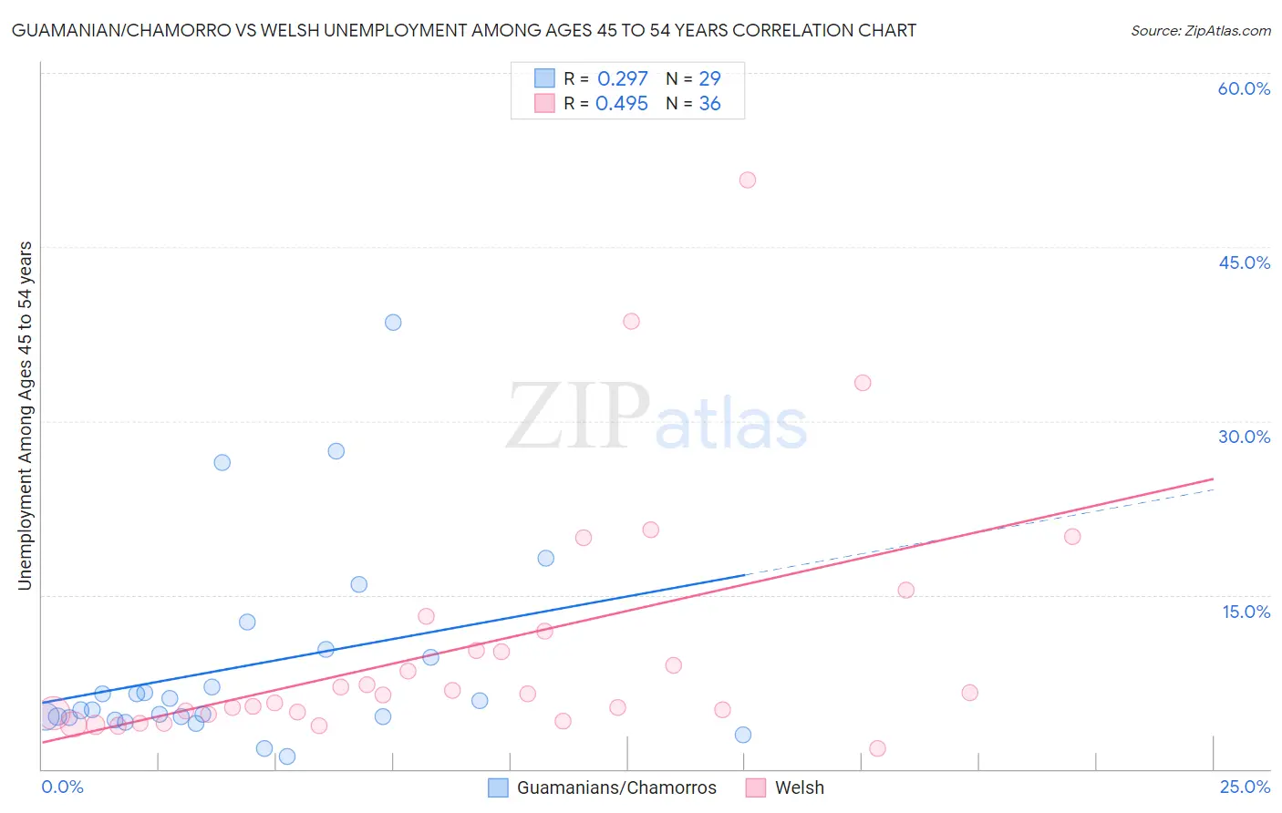 Guamanian/Chamorro vs Welsh Unemployment Among Ages 45 to 54 years