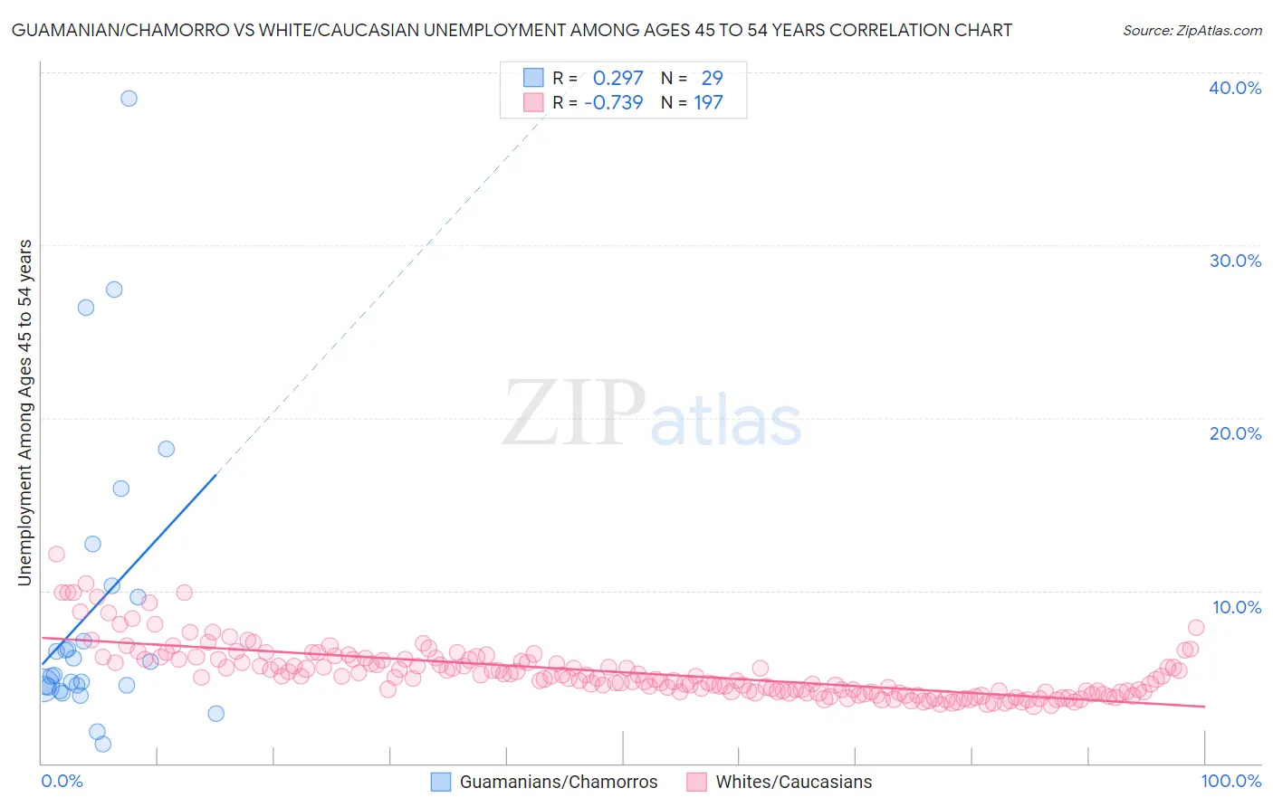 Guamanian/Chamorro vs White/Caucasian Unemployment Among Ages 45 to 54 years