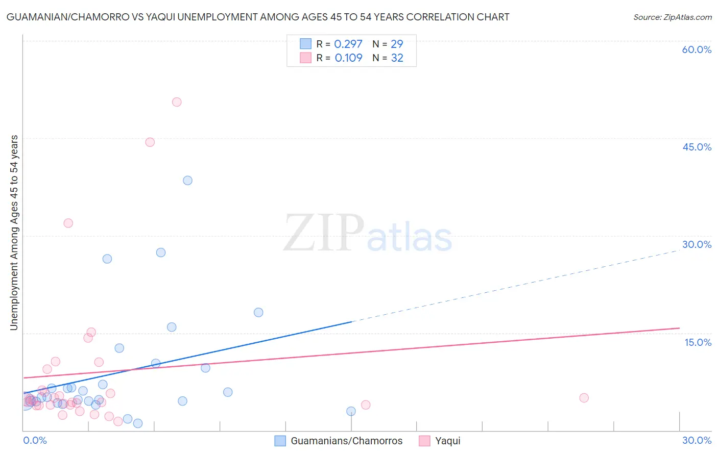 Guamanian/Chamorro vs Yaqui Unemployment Among Ages 45 to 54 years