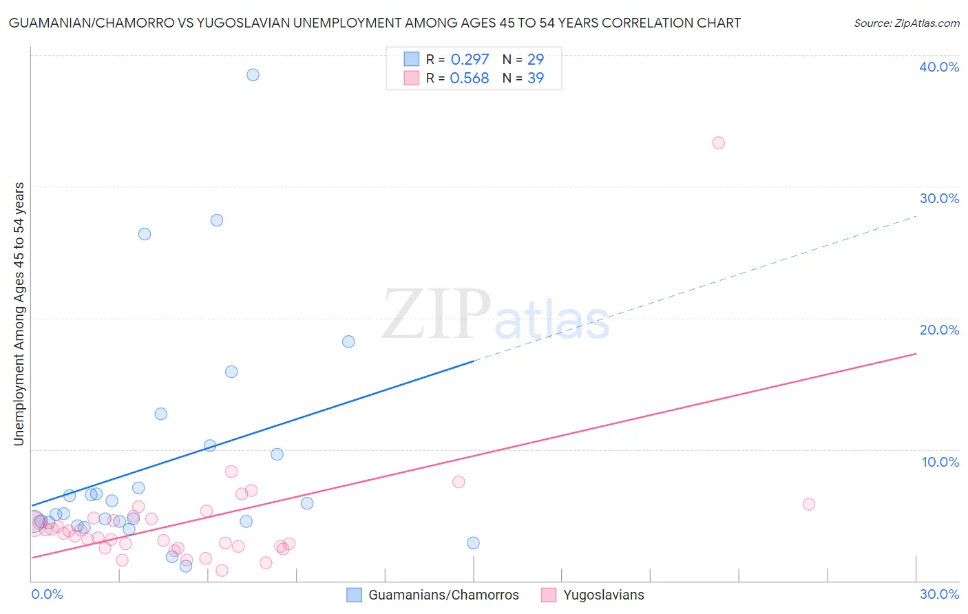 Guamanian/Chamorro vs Yugoslavian Unemployment Among Ages 45 to 54 years