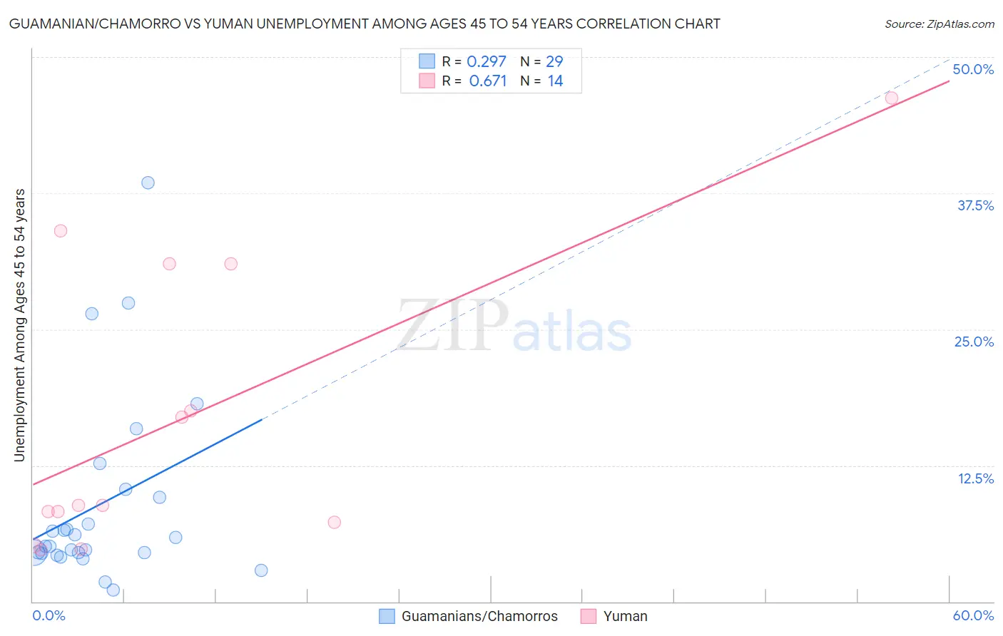 Guamanian/Chamorro vs Yuman Unemployment Among Ages 45 to 54 years