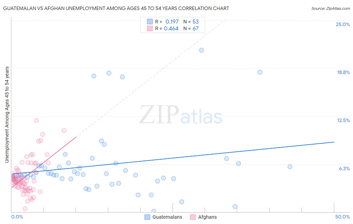 Guatemalan vs Afghan Unemployment Among Ages 45 to 54 years