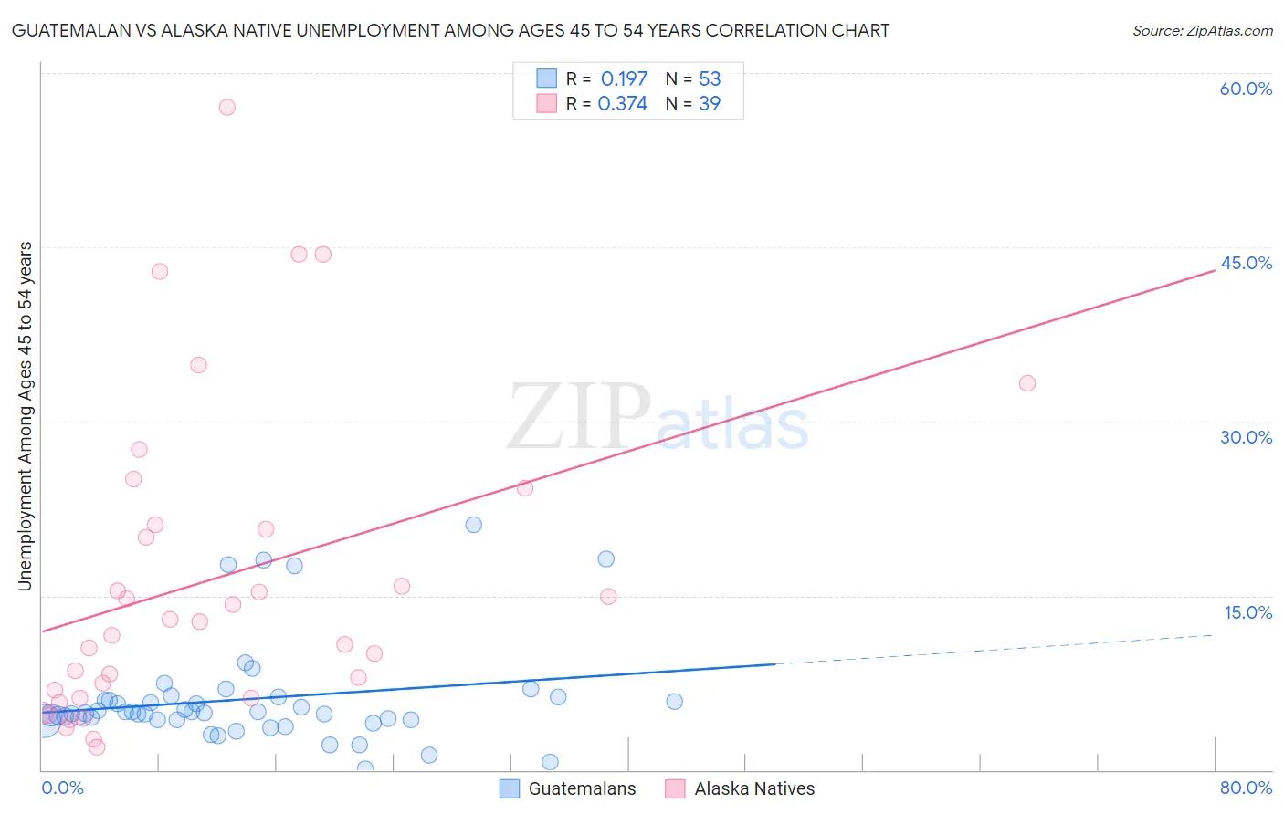 Guatemalan vs Alaska Native Unemployment Among Ages 45 to 54 years